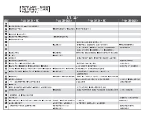 【中学受験2024】首都圏模試センター「予想偏差値」7月版 5枚目の写真・画像 リセマム