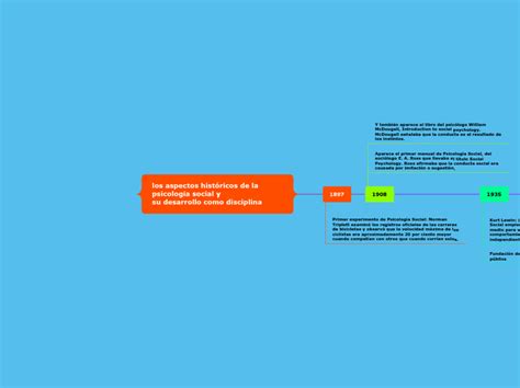 Los Aspectos Hist Ricos De La Psicolog A S Mind Map