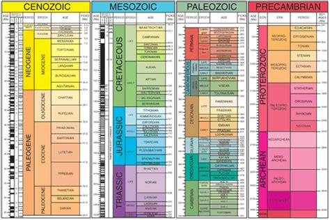 Geological Time Scale