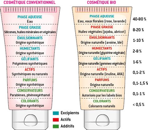 Lusage responsable des produits cosmétiques digiSchool