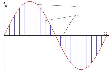 Pulse amplitude modulation - Alchetron, the free social encyclopedia