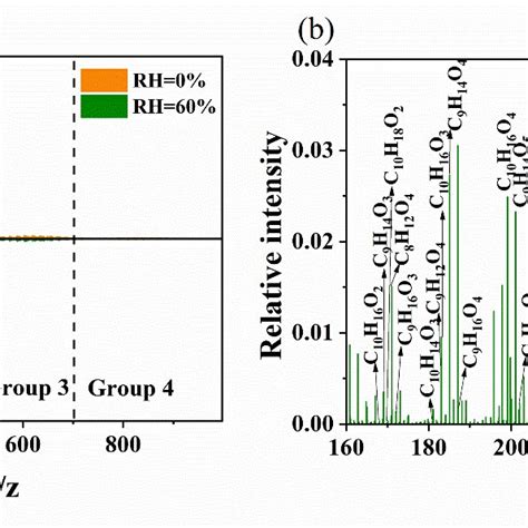 Uplc Esi Q Tof Ms Mass Spectra Of Soa From Limonene Ozonolysis