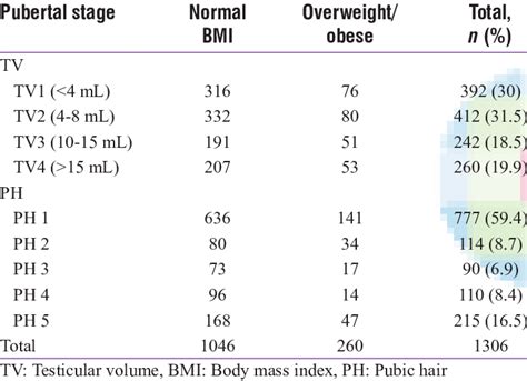 Distribution Of Pubertal Status Of Boys With Normal Or Raised Body Mass