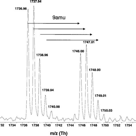 The Amino Acid Abundance In Different Proteomes Four Genomes Are