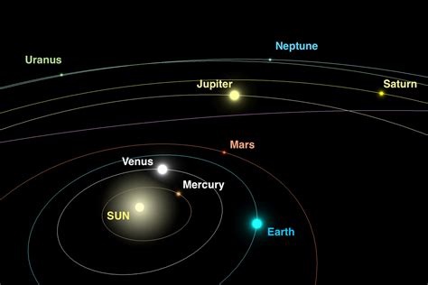 Saturn In Our Solar System