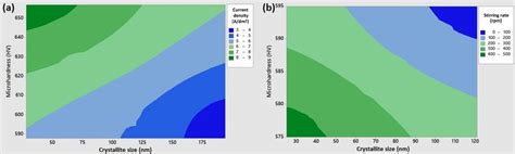 Contour Plot Of Microhardness And Crystallite Size At A Different