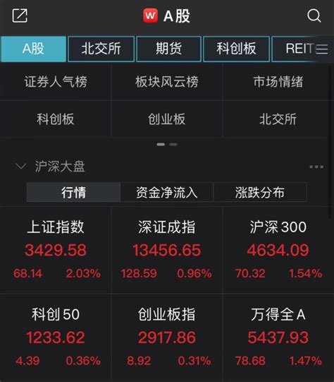 跳空大阳！虎年a股开门红：沪指大涨203％超3500股飘红腾讯新闻