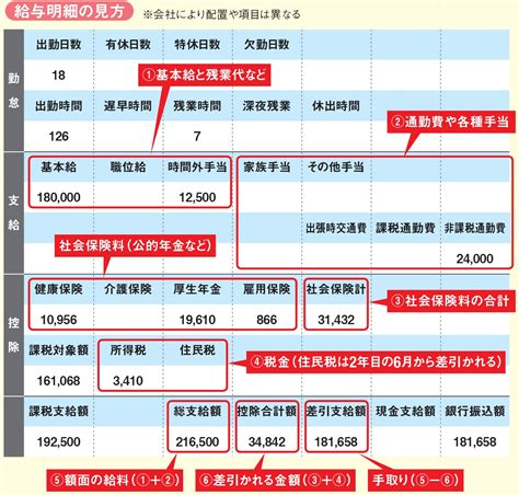 サラリーマンが知っておきたい「給与明細」の見方をわかりやすく解説！ 給与明細は「支給」の項目だけでなく、差し引かれる「控除」の内訳にも注目