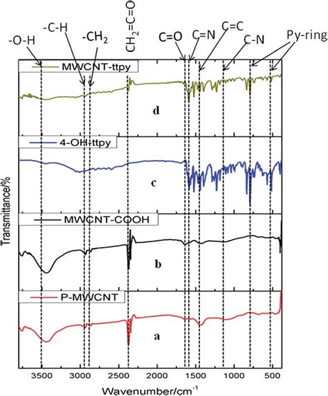 Ftir Spectra Of A P Mwcnt B Mwcnt Cooh C Ho Py And D Download Scientific Diagram