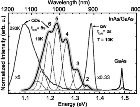 Normalized Pl Spectra Of An Inas Gaas Qd Sample Grown Applying 5 S Download Scientific Diagram