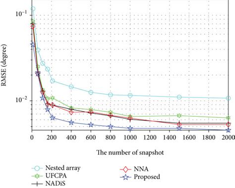 The Comparison Of Rmse Versus Snapshot Number Download Scientific Diagram