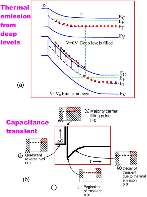 Deep Level Transient Spectroscopy A Powerful Experimental Technique