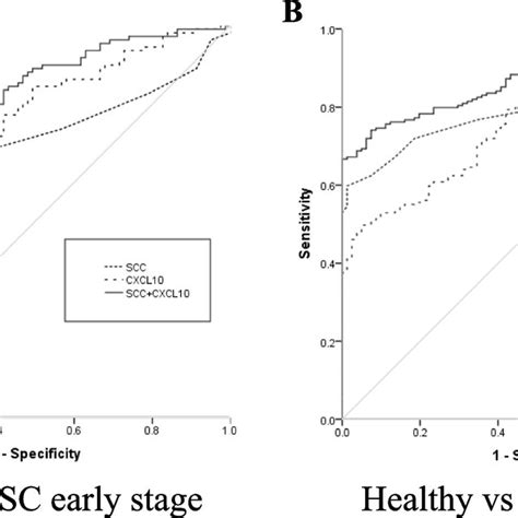 Diagnostic Performances Of Combination Of Cxc Motif Chemokine