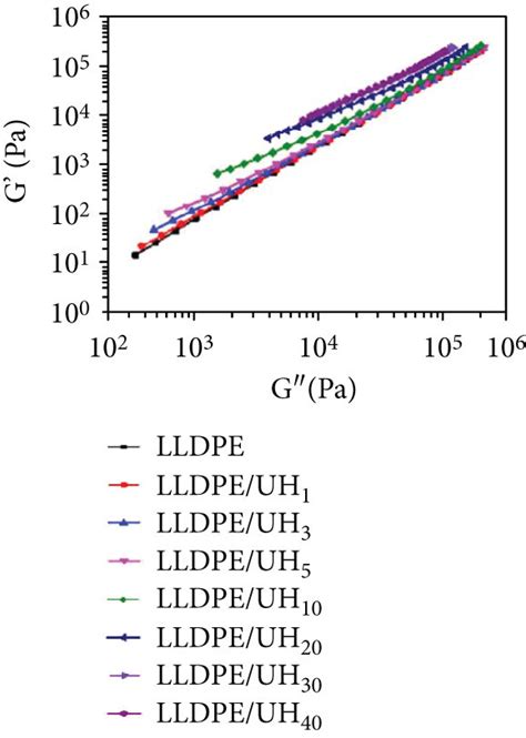 A D Variation Of Storage Modulus And Complex Viscosity At 0 01 Hz