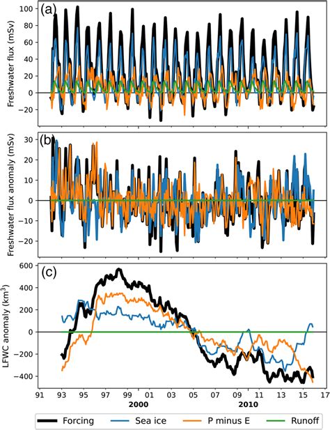 Decomposition Of ECCOv4 Freshwater Forcing At The Sea Surface Of The