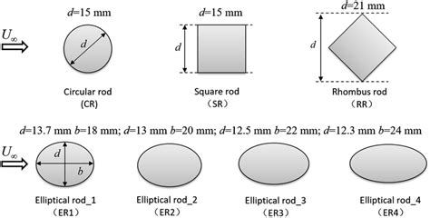 Rod Cross Sections Dimensions And Identifiers Of The Rods Tested In