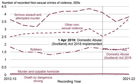 Non Sexual Crimes Of Violence Recorded Crime In Scotland 2021 2022 Govscot