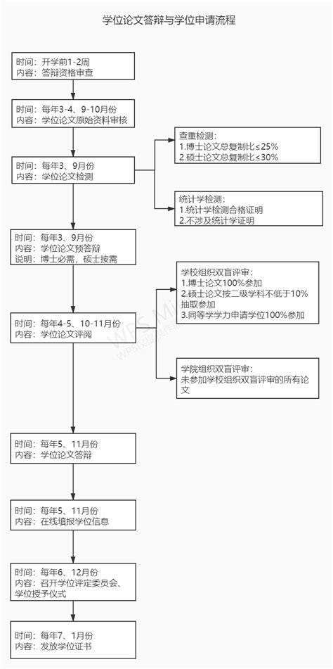 学位论文答辩与学位申请流程 广州中医药大学研究生院