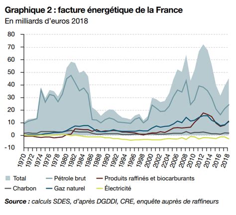 Bilan Nerg Tique Le Rapport Du Cgdd Quelle Nergie