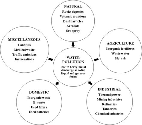 Sources of heavy metal pollution in water | Download Scientific Diagram