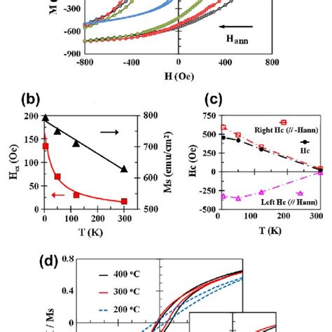 A Magnetization Vs Magnetic Field M H Hysteresis Loops Recorded