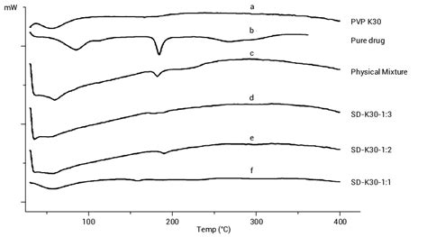 DSC Thermograms Of PVP K30 A Pure Drug B Physical Mixture C