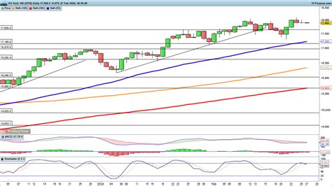 Dow And Nasdaq 100 Still Close To Highs And Hang Seng Continues To Rally