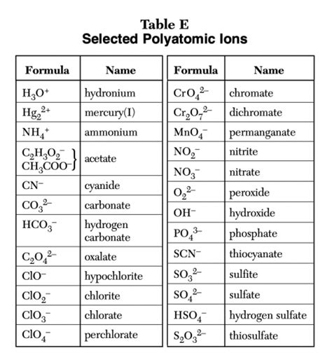 Create A Polyatomic Ions From Table E Tier List Tiermaker