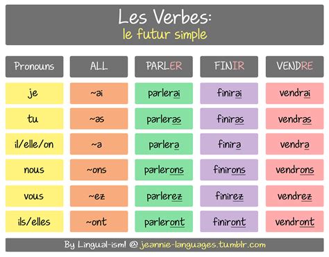 Futur French Verbs, French Tenses, French Grammar, French Language ...