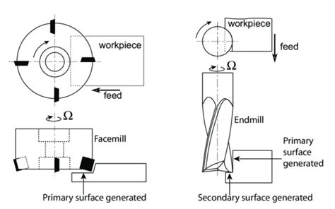 The Ultimate Guide End Mill Vs Face Mill Samho