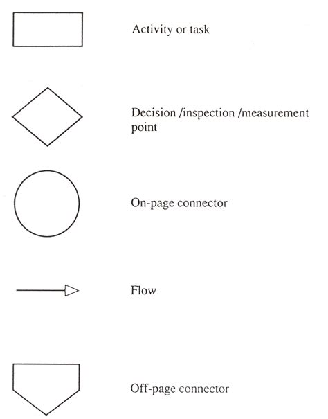 Yonatan Reshef: Symbols Used in Information Flowcharting