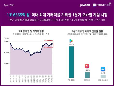 2021년도 1분기 모바일 게임 시장 동향