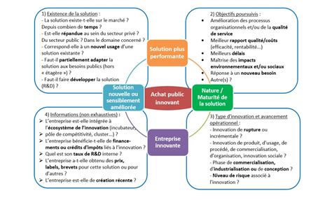 March S Publics Le Guide De Bercy Pour Acheter Innovant