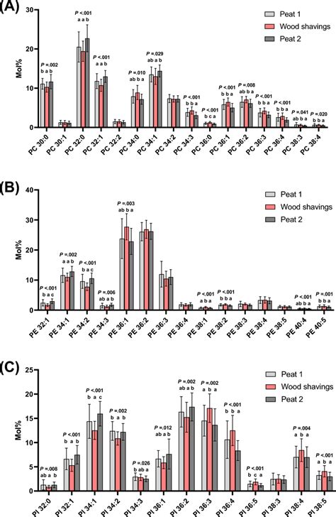 A Phosphatidylcholine Pc B Phosphatidylethanolamine Pe And Download Scientific