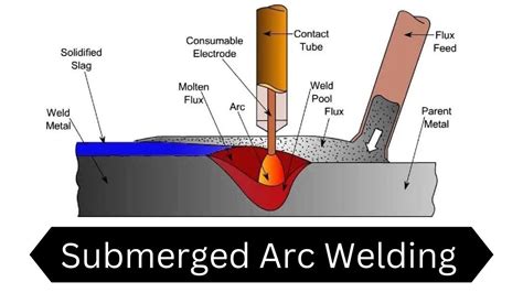 Submerged Arc Welding Saw Animation Youtube