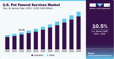 Pet Funeral Services Market Size And Share Report, 2030