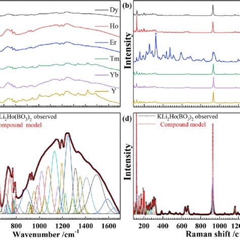 Infrared Top Left And Raman Top Right Spectra Of KLi 2 Ho BO 3 2