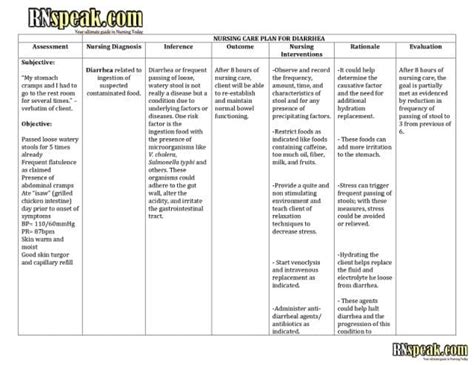 Diarrhea Nursing Care Plan