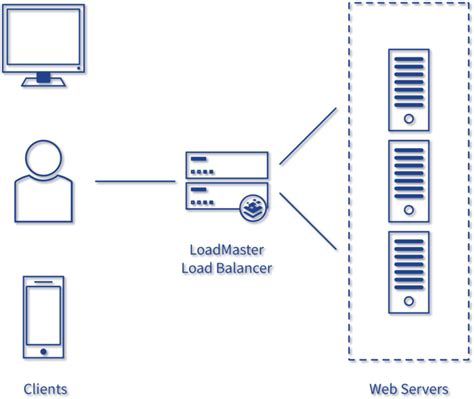 Load Balancing Pengertian Jenis Dan Cara Kerjanya Pada Server Sexiz Pix