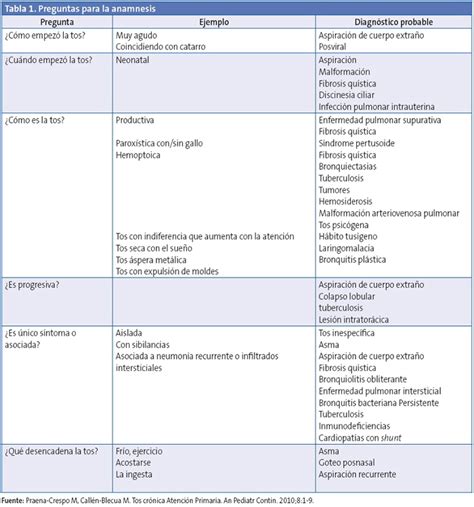 Abordaje De La Tos Crónica En Atención Primaria A Través De Casos Clínicos