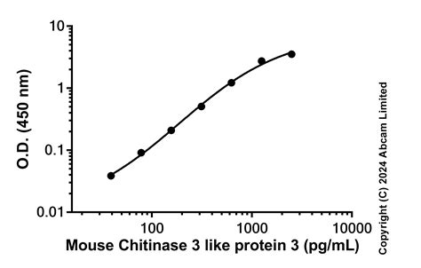 Mouse Chitinase 3 Like Protein 3 Antibody Pair BSA And Azide Free