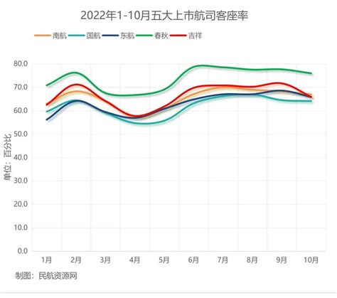 10月运营数据披露 多家航司客货运指标环比下降澎湃号·政务澎湃新闻 The Paper