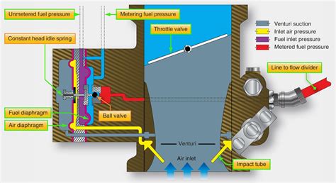 Fuel Injectors Aircraft Systems Fuel Injection Systems