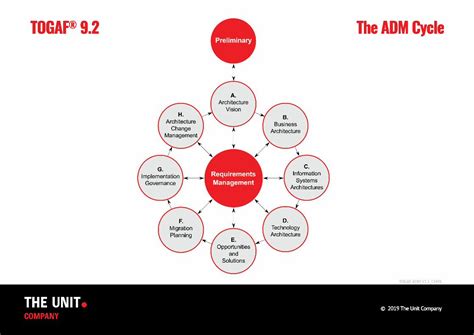 Pdf Togaf The Adm Cycle Togaf The Adm Cycle Togaf Adm V