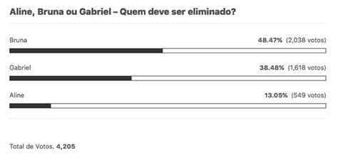 Bbb Enquete Parcial Do Rea Vip Indica Sa Da De Bruna Griphao Rea Vip