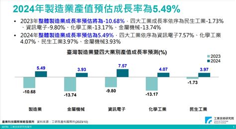 工研院：2024 年製造業產值預估成長 549，不確定中成長 Technews 科技新報