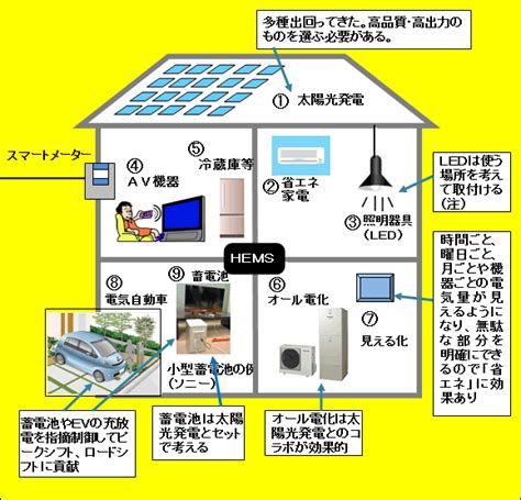 第114回 「スマートハウスとスマートシティ」の話：ipよもやま話：株式会社日立システムズフィールドサービス