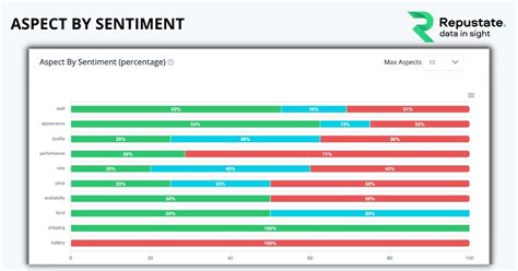 Repustate IQ Sentiment Analysis Dashboard For Customer Insights