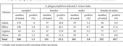 The Prevalence Of Anaplasma Phagocytophilum In Questing Ixodes Ricinus