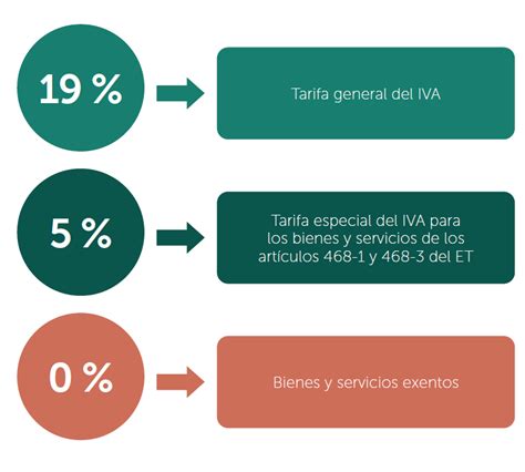 Tarifas E Incentivos Tributarios Del IVA Que Se Aplican Por La Crisis